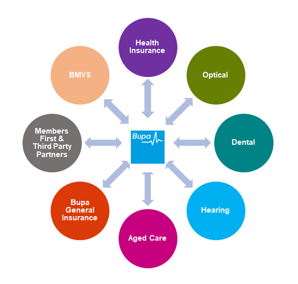 Log in - One Bupa Referral Tool